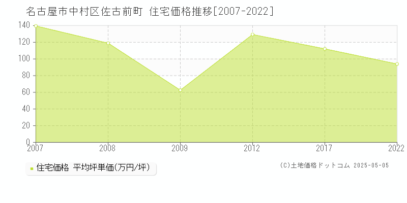 佐古前町(名古屋市中村区)の住宅価格推移グラフ(坪単価)[2007-2022年]