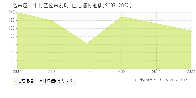 名古屋市中村区佐古前町の住宅価格推移グラフ 