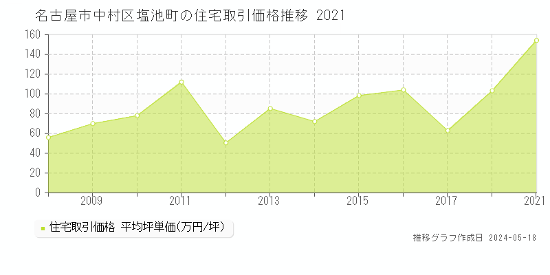 名古屋市中村区塩池町の住宅価格推移グラフ 