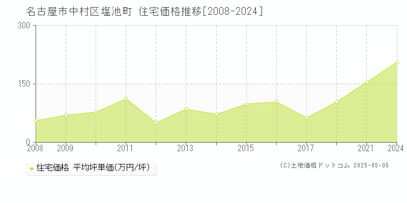 塩池町(名古屋市中村区)の住宅価格推移グラフ(坪単価)[2008-2024年]