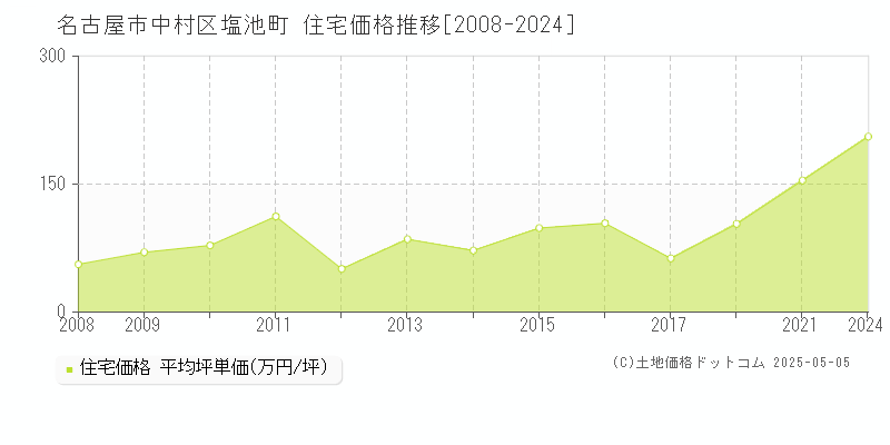 名古屋市中村区塩池町の住宅価格推移グラフ 