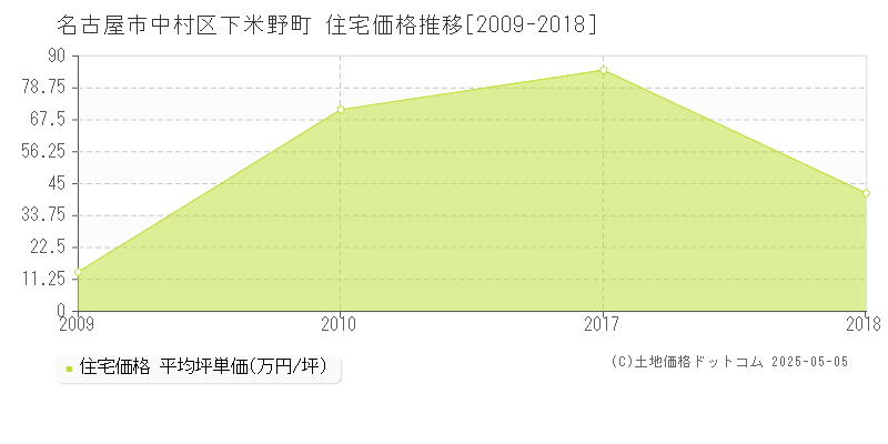 下米野町(名古屋市中村区)の住宅価格推移グラフ(坪単価)[2009-2018年]