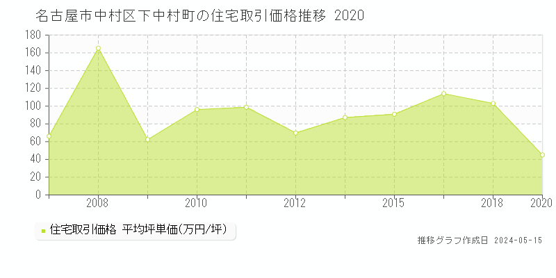 名古屋市中村区下中村町の住宅価格推移グラフ 