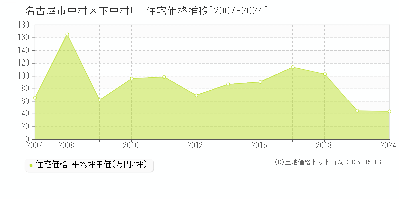 下中村町(名古屋市中村区)の住宅価格推移グラフ(坪単価)[2007-2024年]