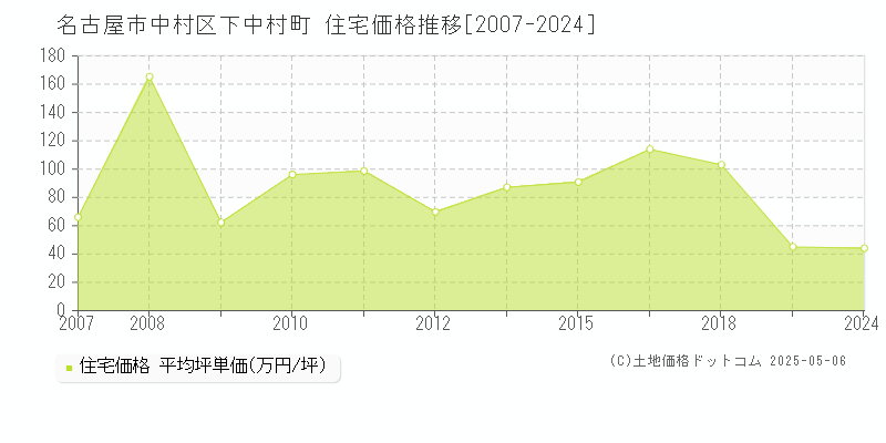 名古屋市中村区下中村町の住宅価格推移グラフ 