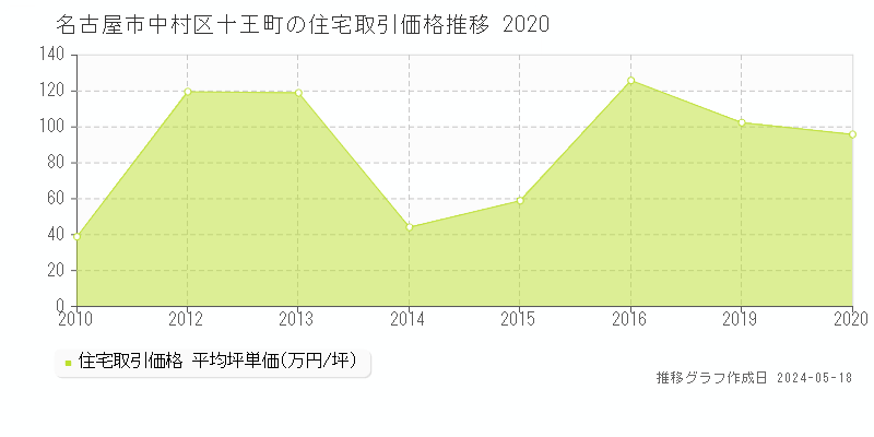 名古屋市中村区十王町の住宅価格推移グラフ 