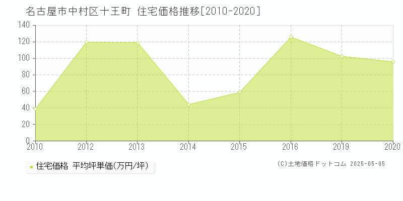 十王町(名古屋市中村区)の住宅価格推移グラフ(坪単価)[2010-2020年]