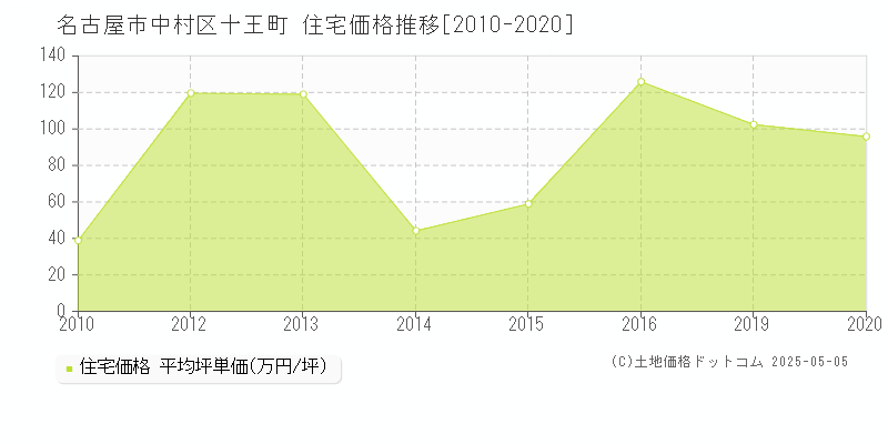 名古屋市中村区十王町の住宅価格推移グラフ 