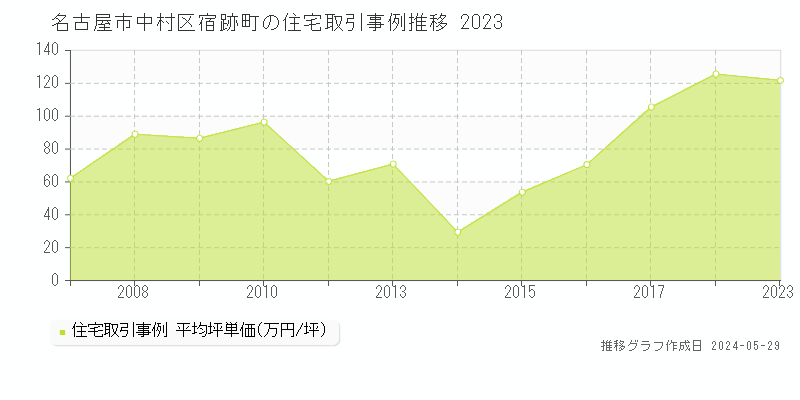 名古屋市中村区宿跡町の住宅価格推移グラフ 