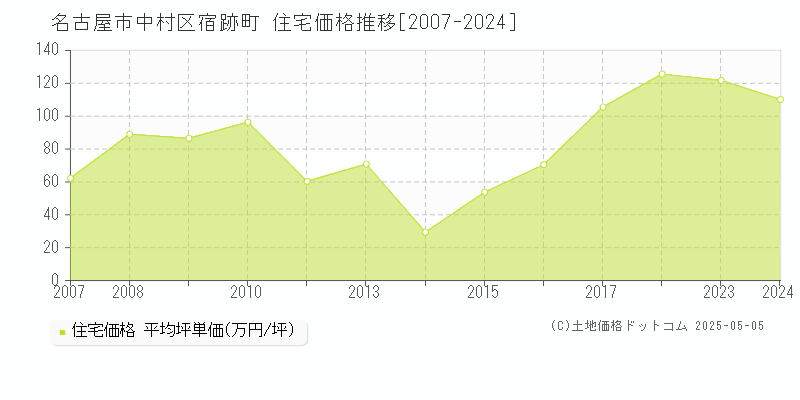 宿跡町(名古屋市中村区)の住宅価格推移グラフ(坪単価)[2007-2024年]