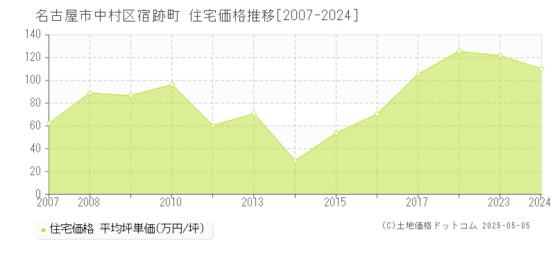 名古屋市中村区宿跡町の住宅価格推移グラフ 