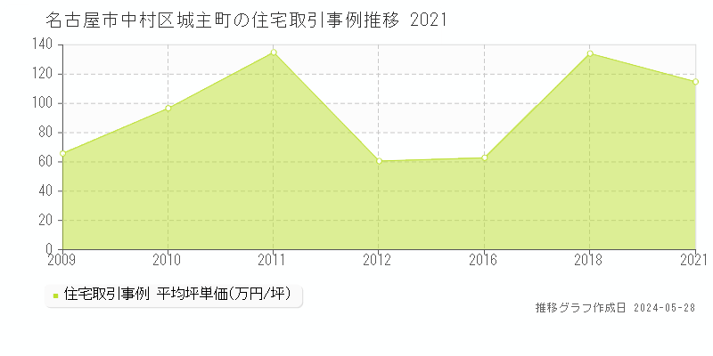 名古屋市中村区城主町の住宅価格推移グラフ 