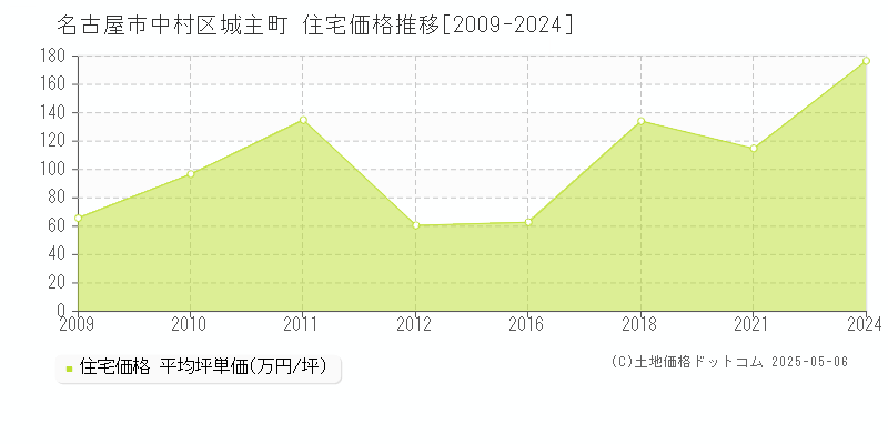 城主町(名古屋市中村区)の住宅価格推移グラフ(坪単価)[2009-2024年]