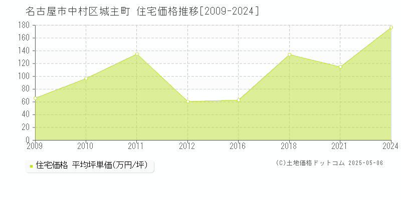 名古屋市中村区城主町の住宅価格推移グラフ 