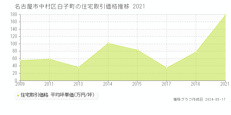 名古屋市中村区白子町の住宅価格推移グラフ 