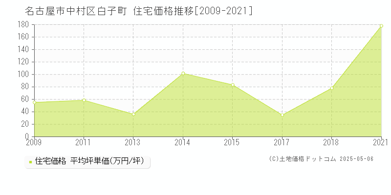 白子町(名古屋市中村区)の住宅価格推移グラフ(坪単価)[2009-2021年]