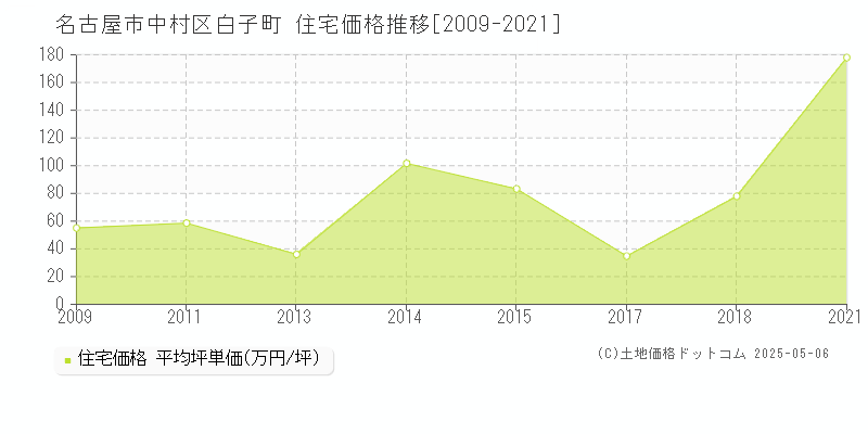 名古屋市中村区白子町の住宅価格推移グラフ 