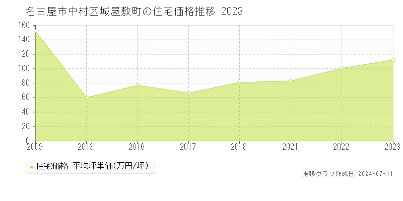 名古屋市中村区城屋敷町の住宅取引事例推移グラフ 