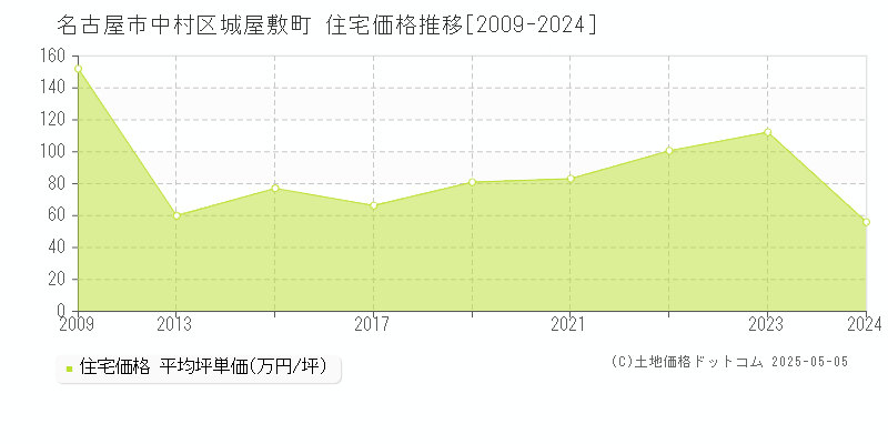 城屋敷町(名古屋市中村区)の住宅価格推移グラフ(坪単価)[2009-2024年]