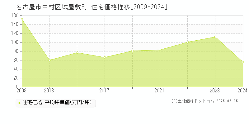 名古屋市中村区城屋敷町の住宅価格推移グラフ 