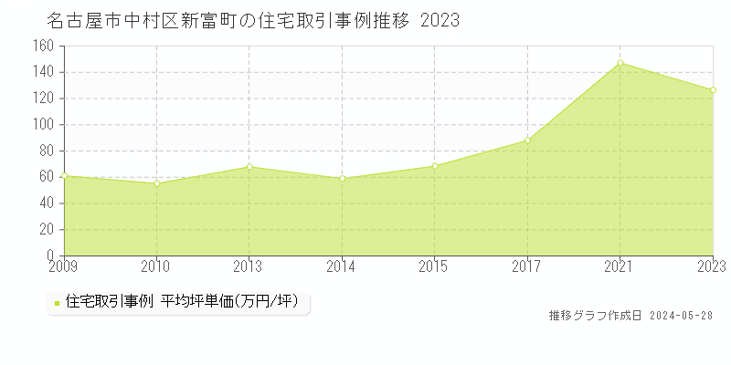 名古屋市中村区新富町の住宅価格推移グラフ 