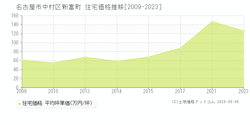 新富町(名古屋市中村区)の住宅価格推移グラフ(坪単価)[2009-2023年]