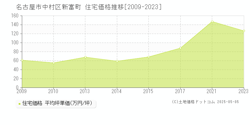 名古屋市中村区新富町の住宅価格推移グラフ 