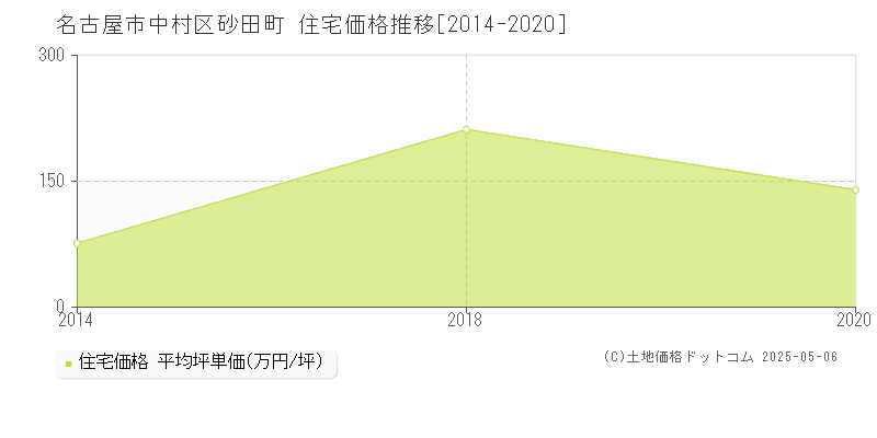 砂田町(名古屋市中村区)の住宅価格推移グラフ(坪単価)[2014-2020年]