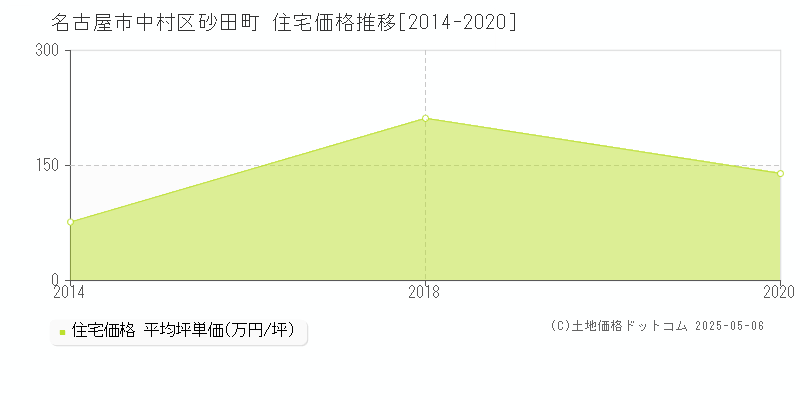 名古屋市中村区砂田町の住宅価格推移グラフ 