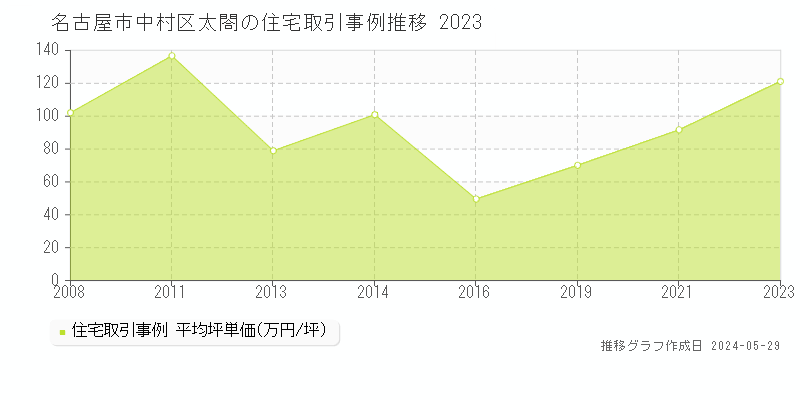 名古屋市中村区太閤の住宅価格推移グラフ 