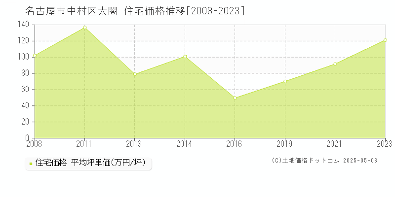 太閤(名古屋市中村区)の住宅価格推移グラフ(坪単価)[2008-2023年]