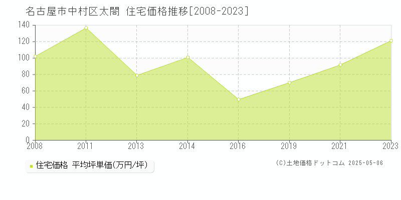 名古屋市中村区太閤の住宅価格推移グラフ 