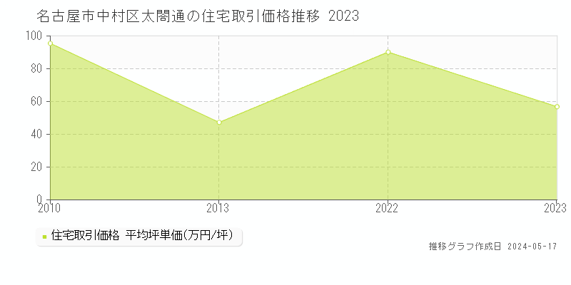 名古屋市中村区太閤通の住宅価格推移グラフ 