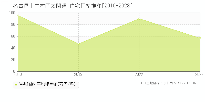 太閤通(名古屋市中村区)の住宅価格推移グラフ(坪単価)[2010-2023年]