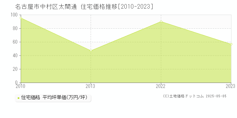 名古屋市中村区太閤通の住宅価格推移グラフ 