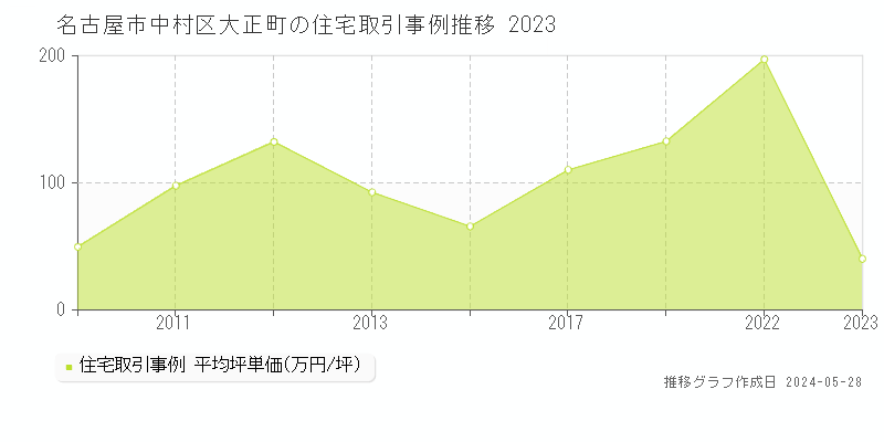 名古屋市中村区大正町の住宅価格推移グラフ 