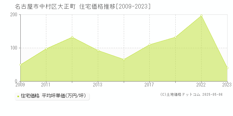 大正町(名古屋市中村区)の住宅価格推移グラフ(坪単価)[2009-2023年]