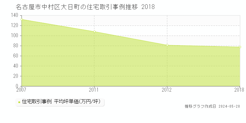 名古屋市中村区大日町の住宅価格推移グラフ 