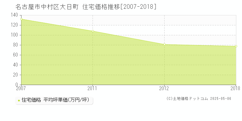 大日町(名古屋市中村区)の住宅価格推移グラフ(坪単価)[2007-2018年]