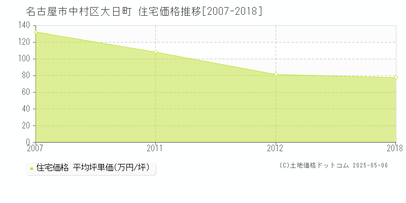 名古屋市中村区大日町の住宅価格推移グラフ 