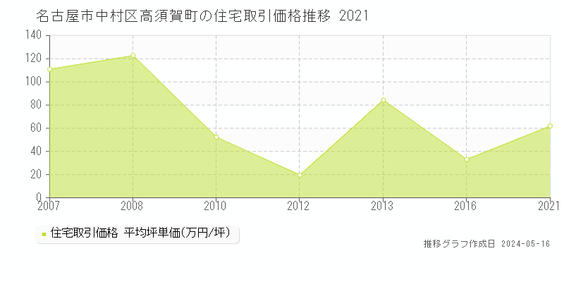 名古屋市中村区高須賀町の住宅価格推移グラフ 