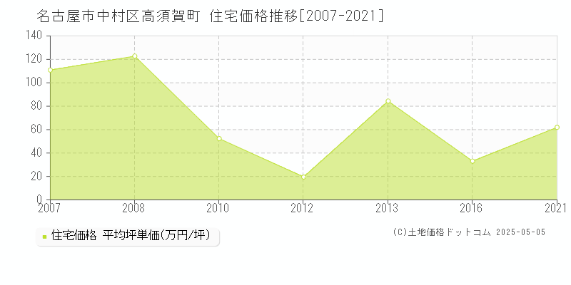 高須賀町(名古屋市中村区)の住宅価格推移グラフ(坪単価)[2007-2021年]