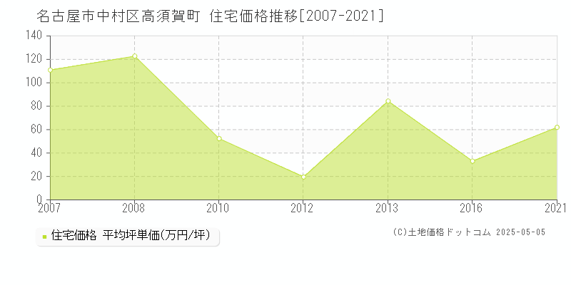 名古屋市中村区高須賀町の住宅価格推移グラフ 