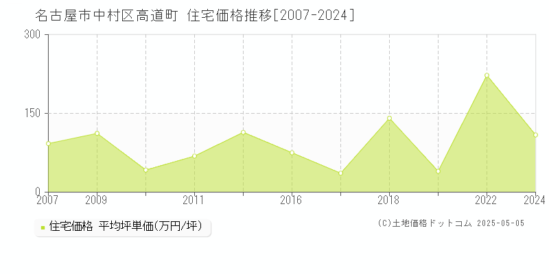 高道町(名古屋市中村区)の住宅価格推移グラフ(坪単価)[2007-2024年]