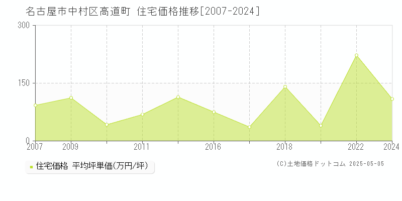 名古屋市中村区高道町の住宅価格推移グラフ 