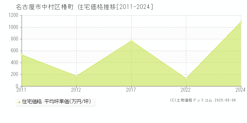 椿町(名古屋市中村区)の住宅価格推移グラフ(坪単価)[2011-2024年]