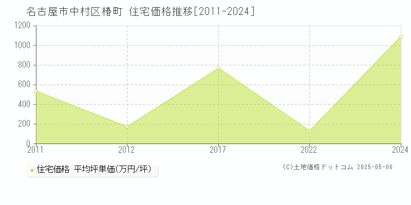 名古屋市中村区椿町の住宅価格推移グラフ 