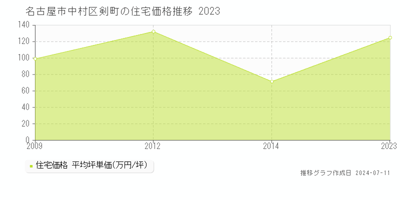 名古屋市中村区剣町の住宅価格推移グラフ 