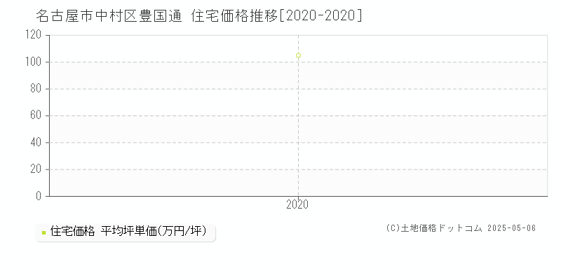 豊国通(名古屋市中村区)の住宅価格推移グラフ(坪単価)[2020-2020年]