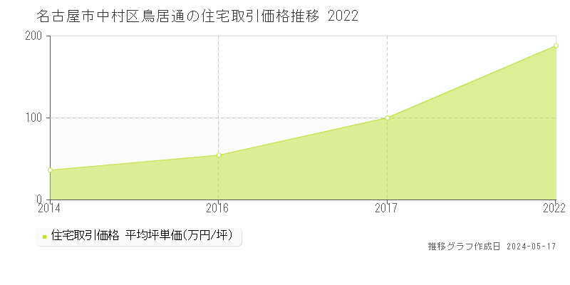 名古屋市中村区鳥居通の住宅価格推移グラフ 